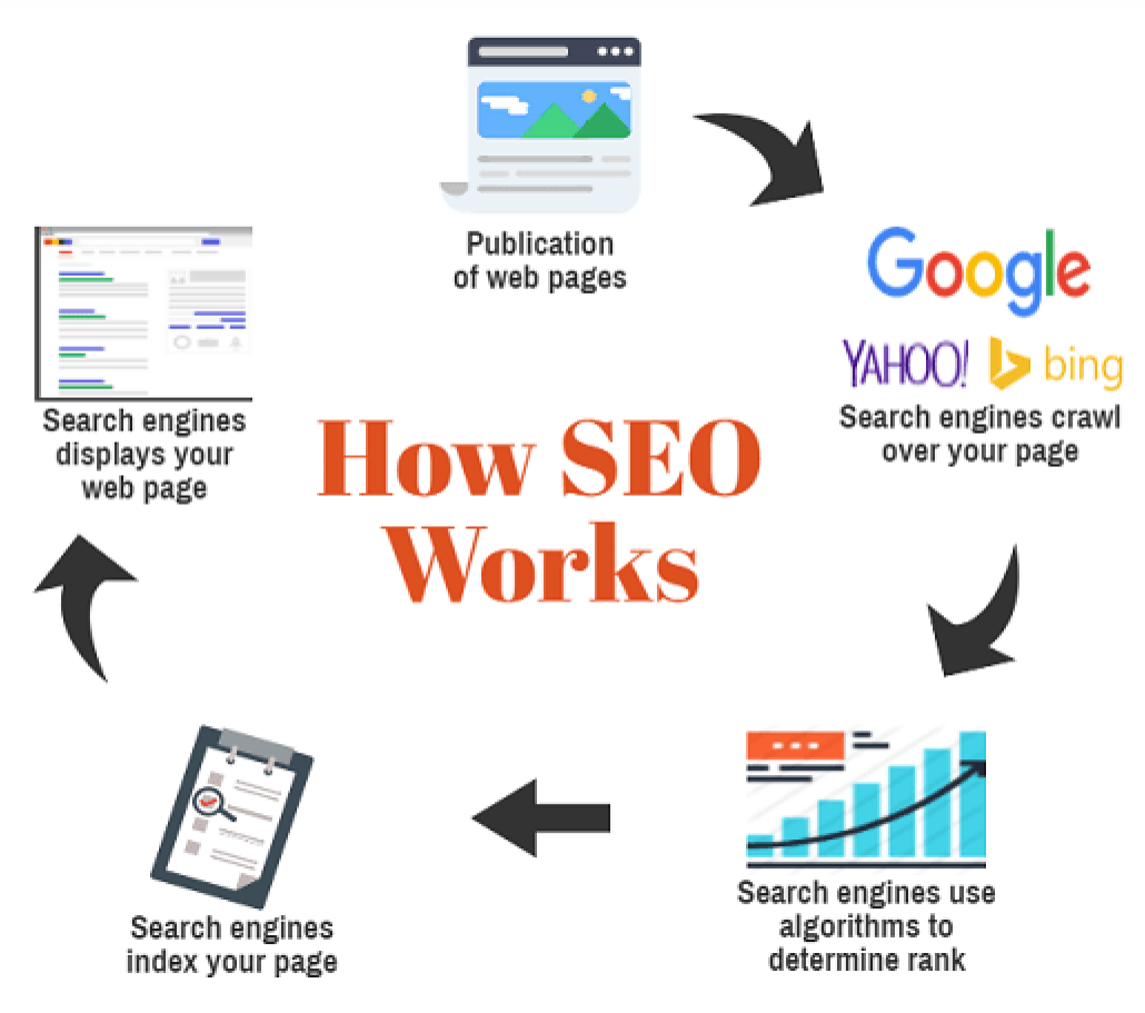 how seo works 1