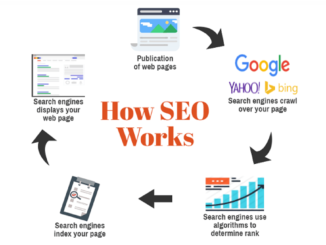 how seo works