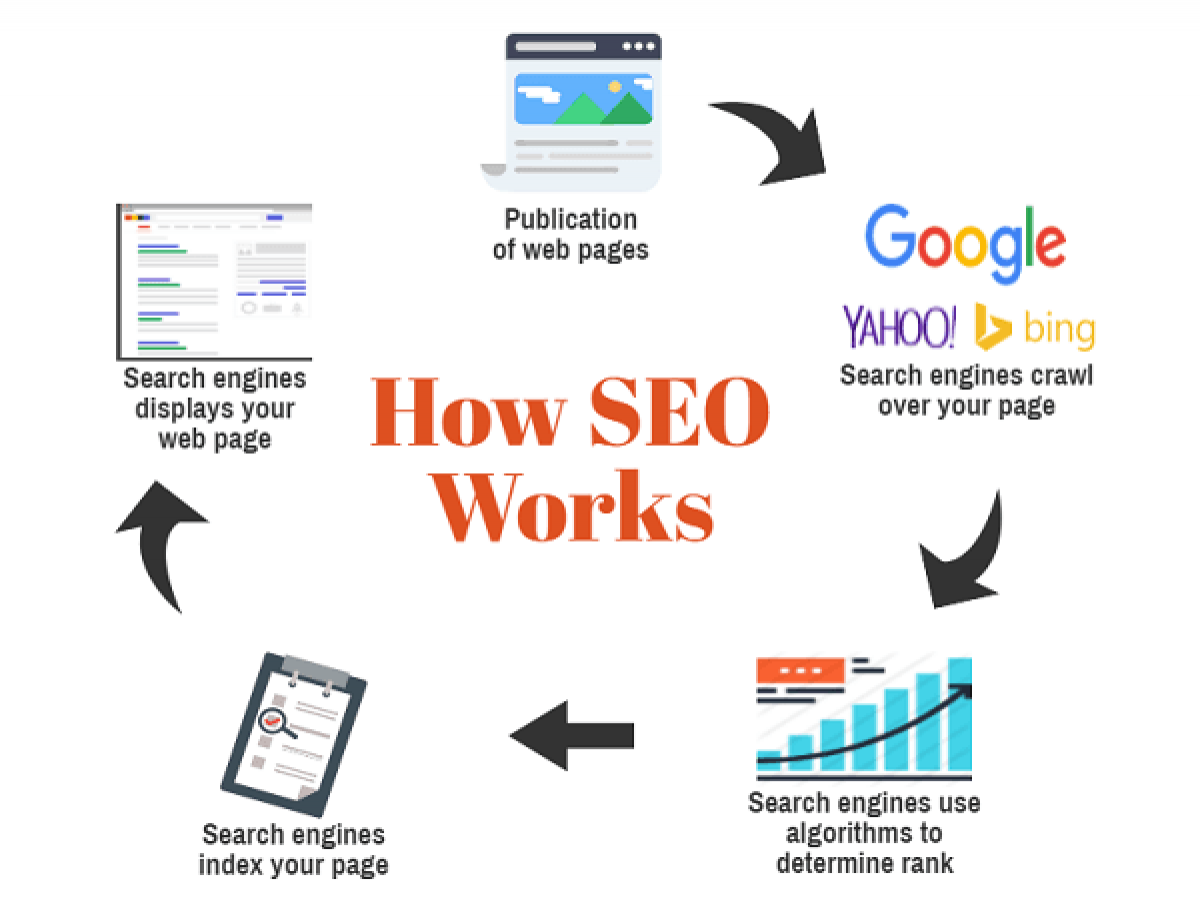 how seo works