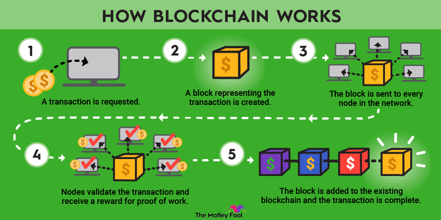 Blockchain Technology